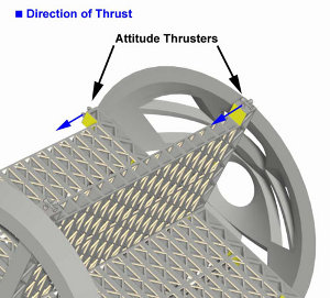 Attitude Thrusters on the Cargo Bay (two not shown)