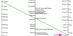 Find the required engine for the given ship mass and desired acceleration on the Transit Time Nomogram.