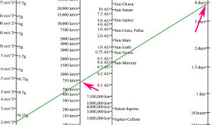 Find the required delta-v and travel time for a given distance using the Transit Time Nomogram.