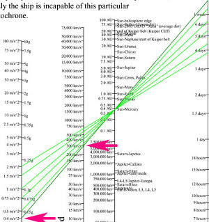 Decrease the acceleration if the required delta-v is too great.
